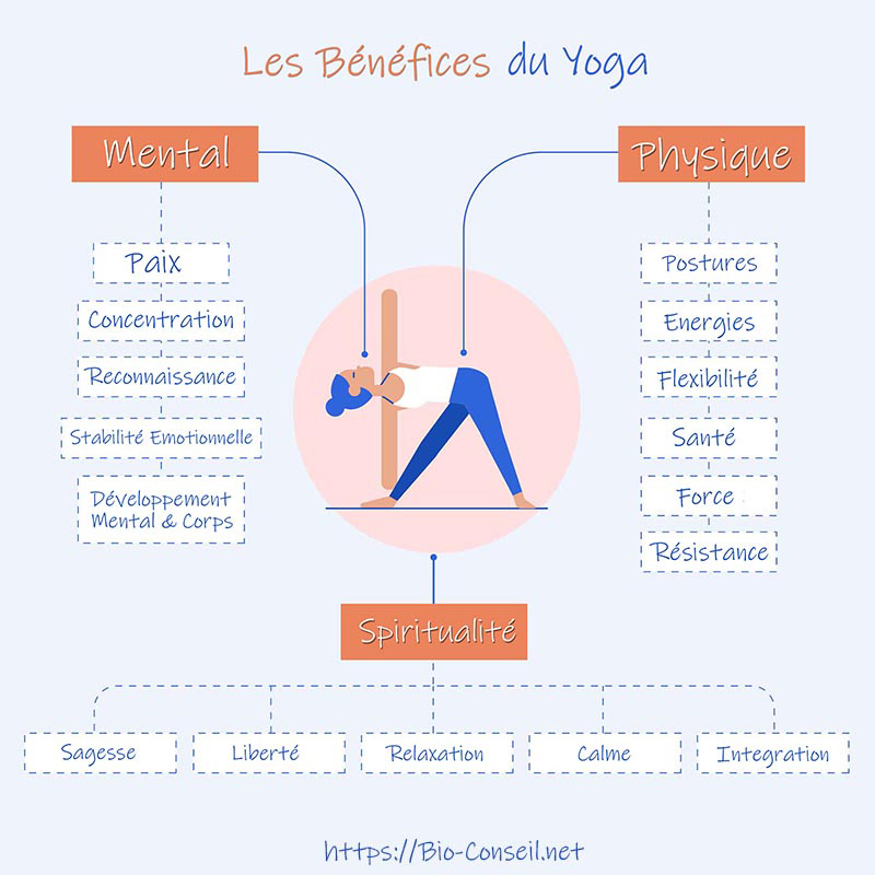 Infographie sur les bienfaits du yoga.